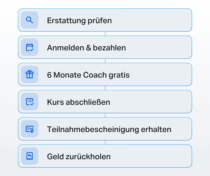 Sechsstufige Infografik, die zeigt, wie man sich die Kosten für den Kurs Unlock Your Strength von der Krankenkasse erstatten lassen kann